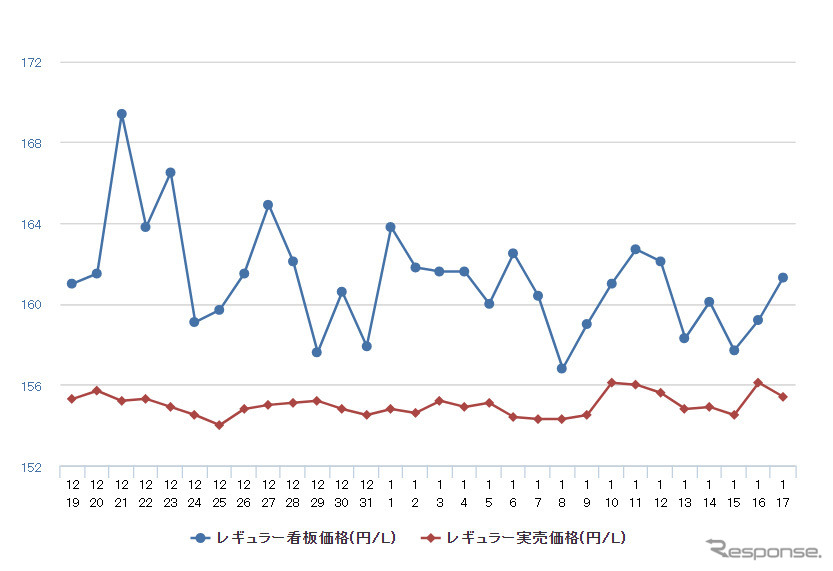 レギュラーガソリン実売価格（「e燃費」調べ）