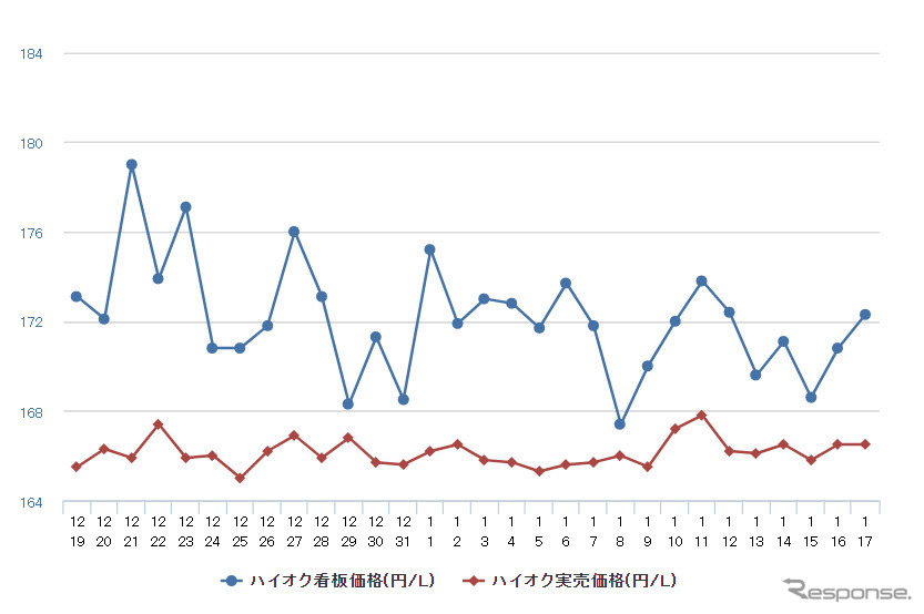 ハイオクガソリン実売価格（「e燃費」調べ）