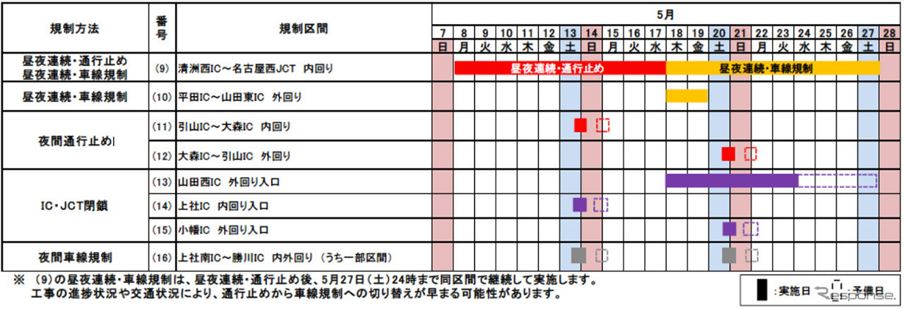 交通規制日時（5月8日から27日）