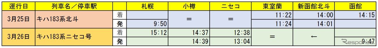 『キハ183系北斗』『キハ183系ニセコ号』の時刻（停車駅のみ）