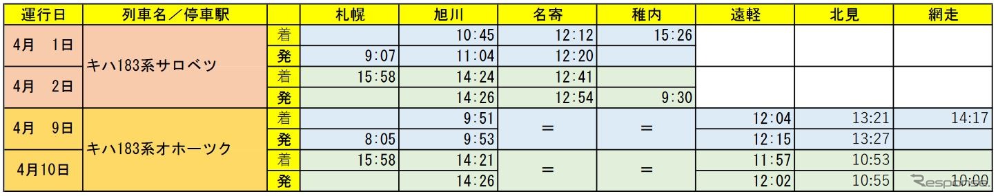 『キハ183系サロベツ』『キハ183系オホーツク』の時刻（停車駅のみ）