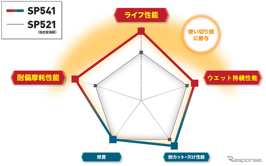 総合性能比較グラフ