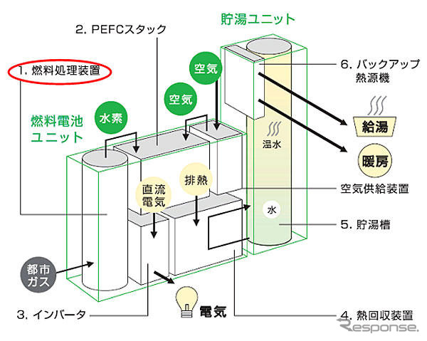 東京ガス、エネファーム の燃料処理装置を小型化・コスト低減