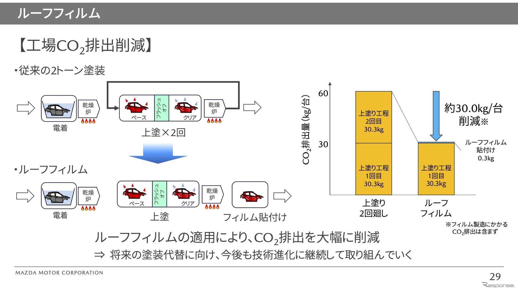 2トーン塗装からルーフフィルムに変更することで工場のCO2排出量を削減