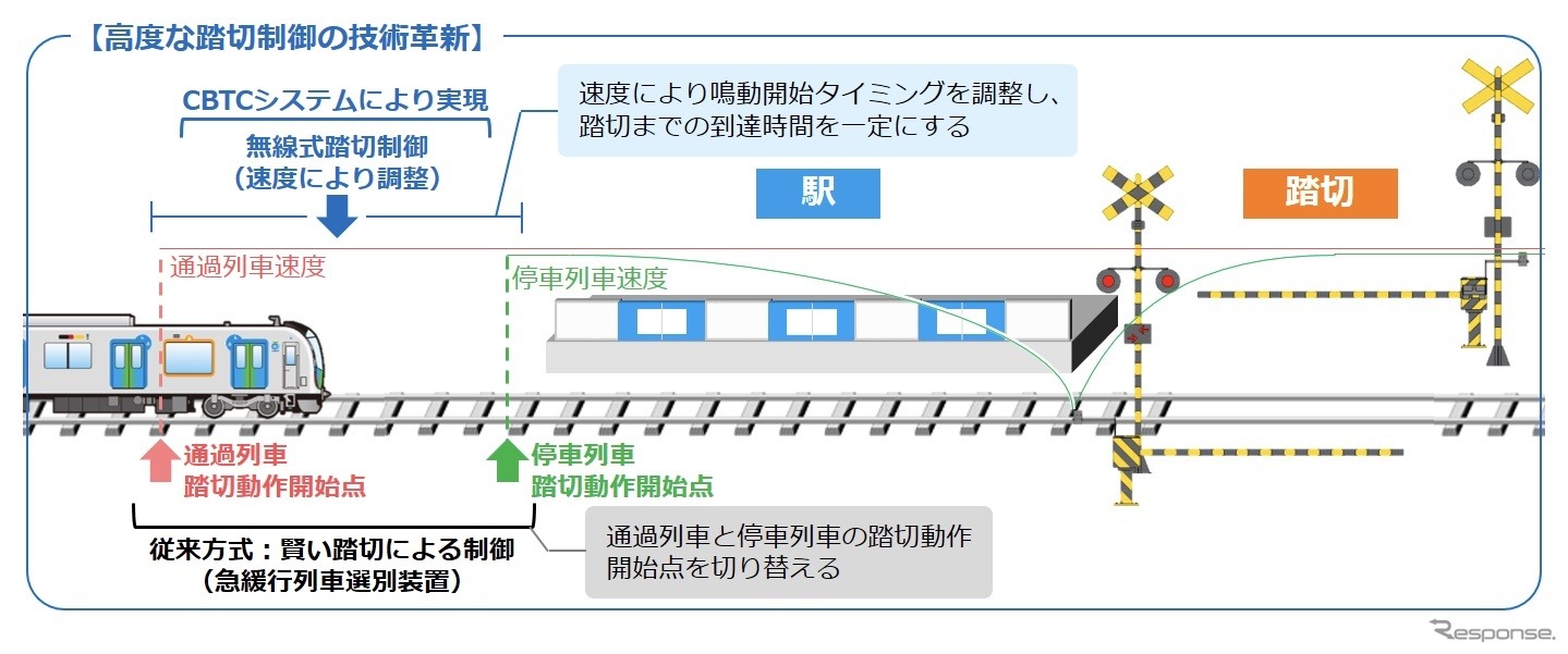 CBTCシステムで踏切制御