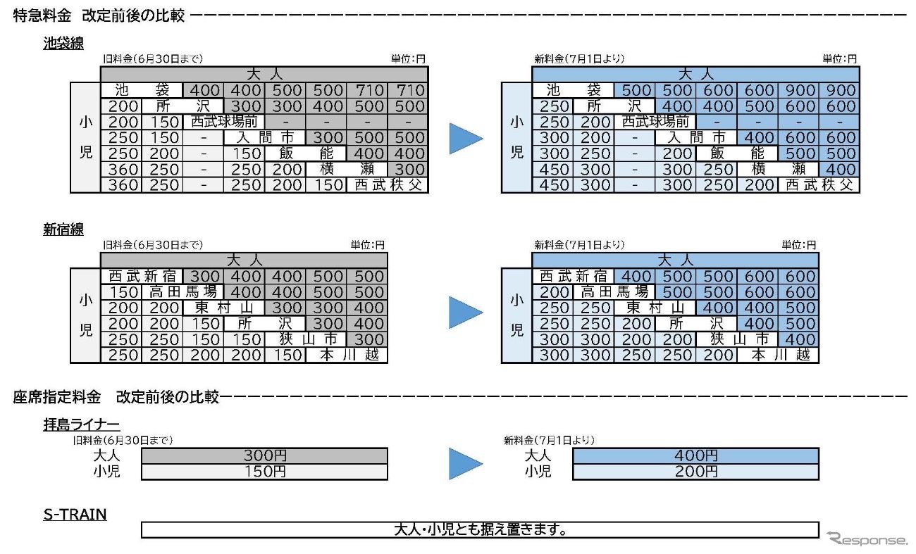 改定前と改定後の特急料金と座席指定料金。『S-TRAIN』の座席指定料金については、他社跨りによる料金加算を考慮して据え置かれる。6月30日までに7月1日以降の切符を購入した場合、現行料金が適用される。