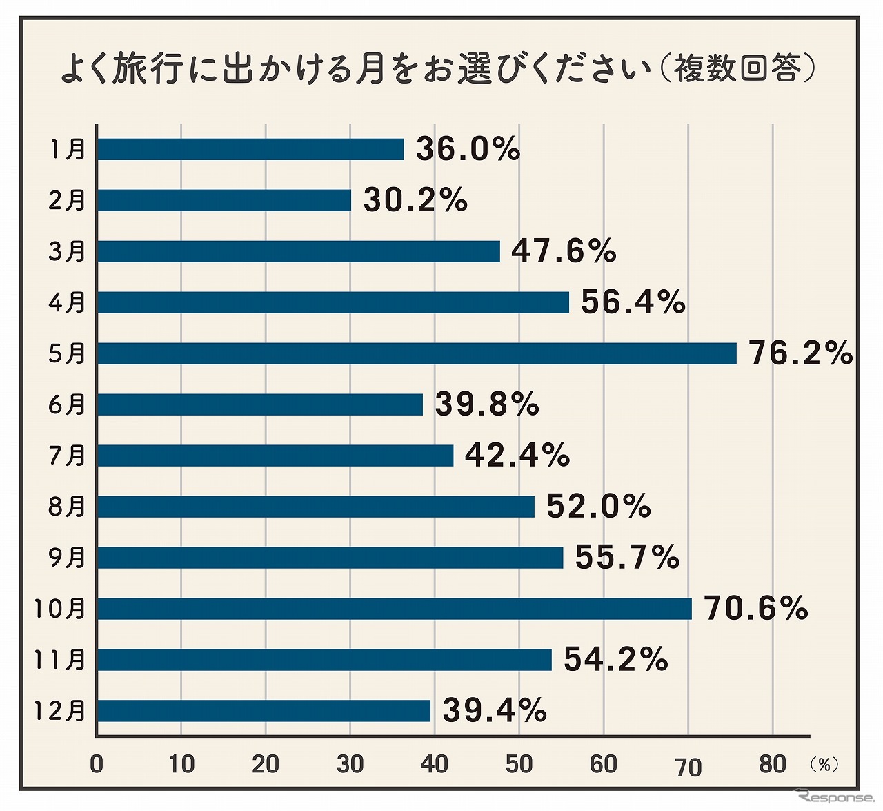 よく旅行に出かける月