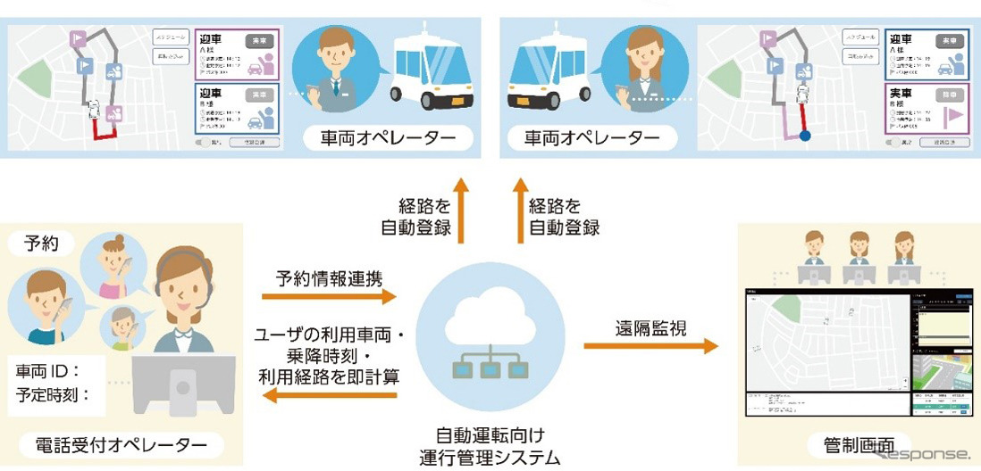 オンデマンド型送迎サービスで使用するシステムのイメージ