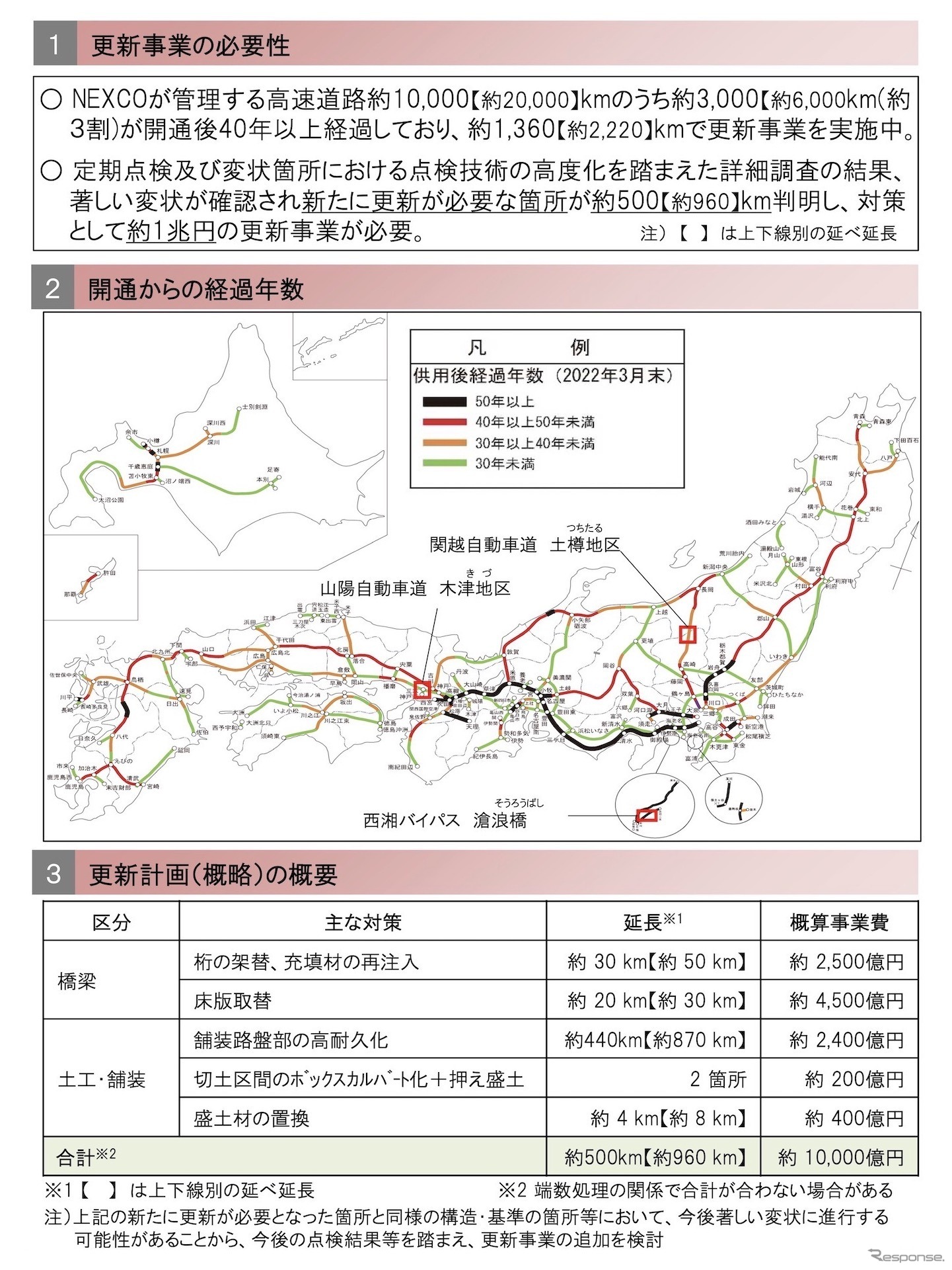 NEXCO3社の高速道路の更新計画の概要