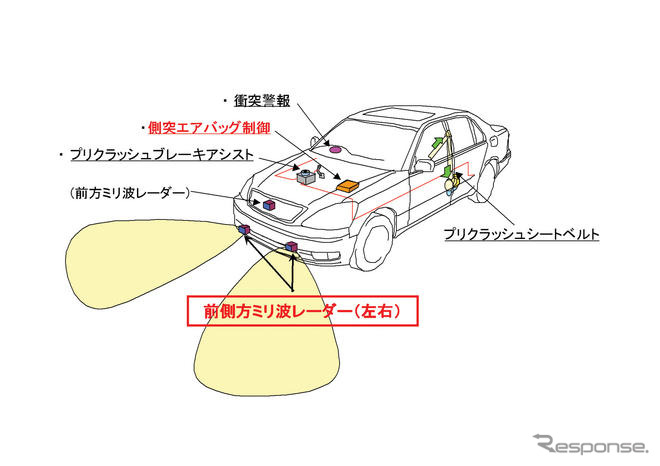 トヨタ、プリクラッシュシステムの新技術を発表