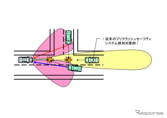トヨタ、プリクラッシュシステムの新技術を発表