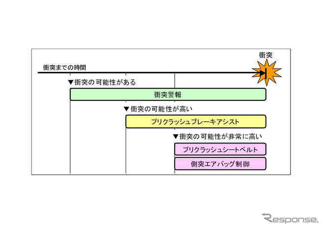 トヨタ、プリクラッシュシステムの新技術を発表