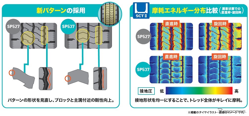 新開発パターンで耐偏摩耗性能が大幅に向上