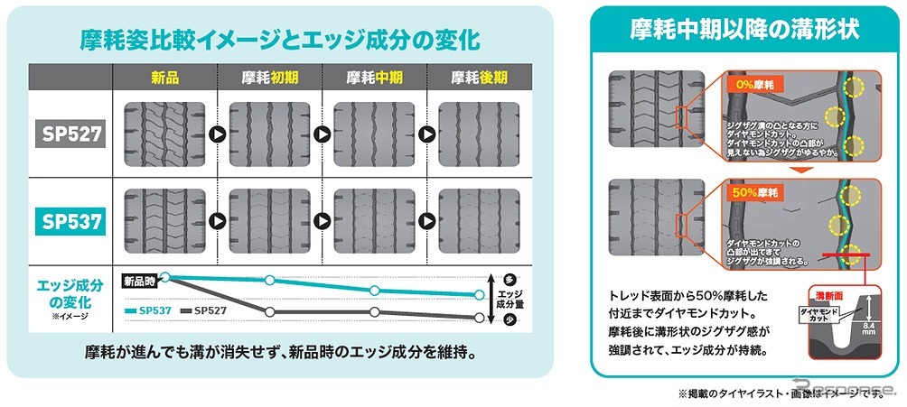 サイプの深溝化でウエット性能を持続