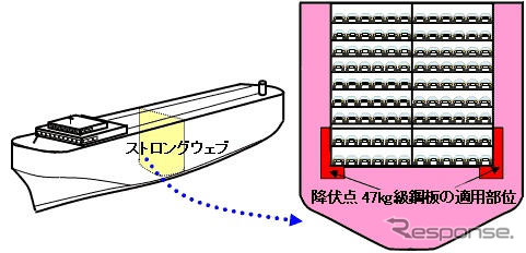 神戸製鋼、大型自動車運搬船に降伏点47kg級鋼板を採用