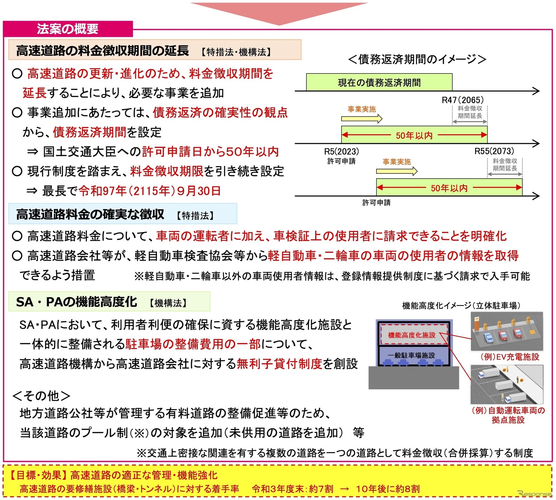 改正する法律案：概要