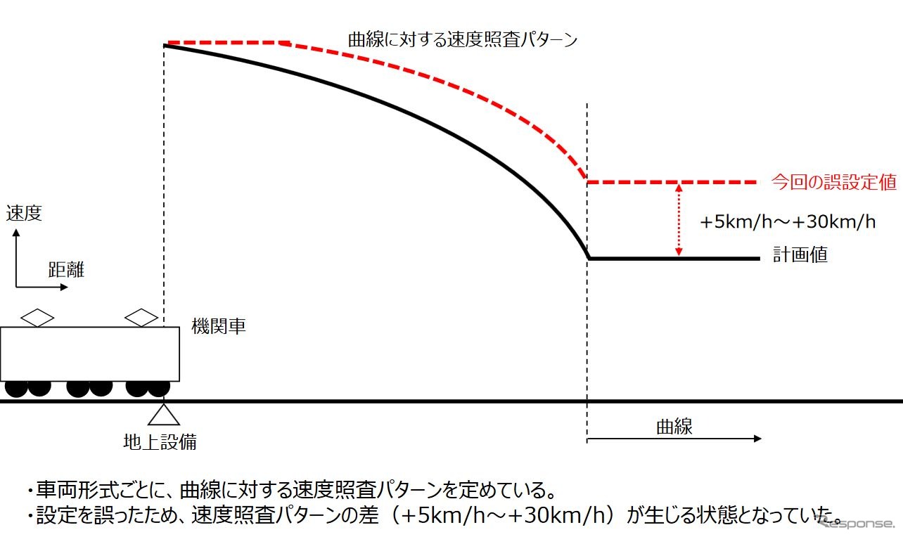 今回の設定値誤りの概要。