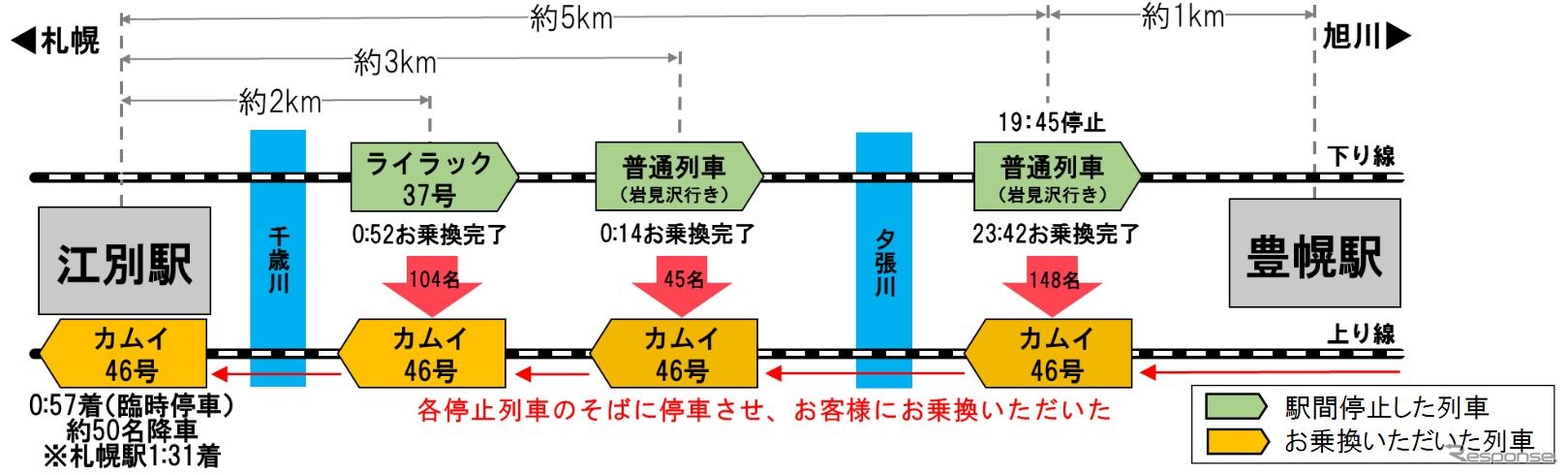 1月25日、函館本線江別～豊幌間で下り列車3本が駅間で立ち往生。江別、札幌方面へ引き返すために上り特急『カムイ46号』を列車のそばに停車させ、乗換え用のはしごで下り列車の乗客を救出する作業が日を跨いで行なわれた。