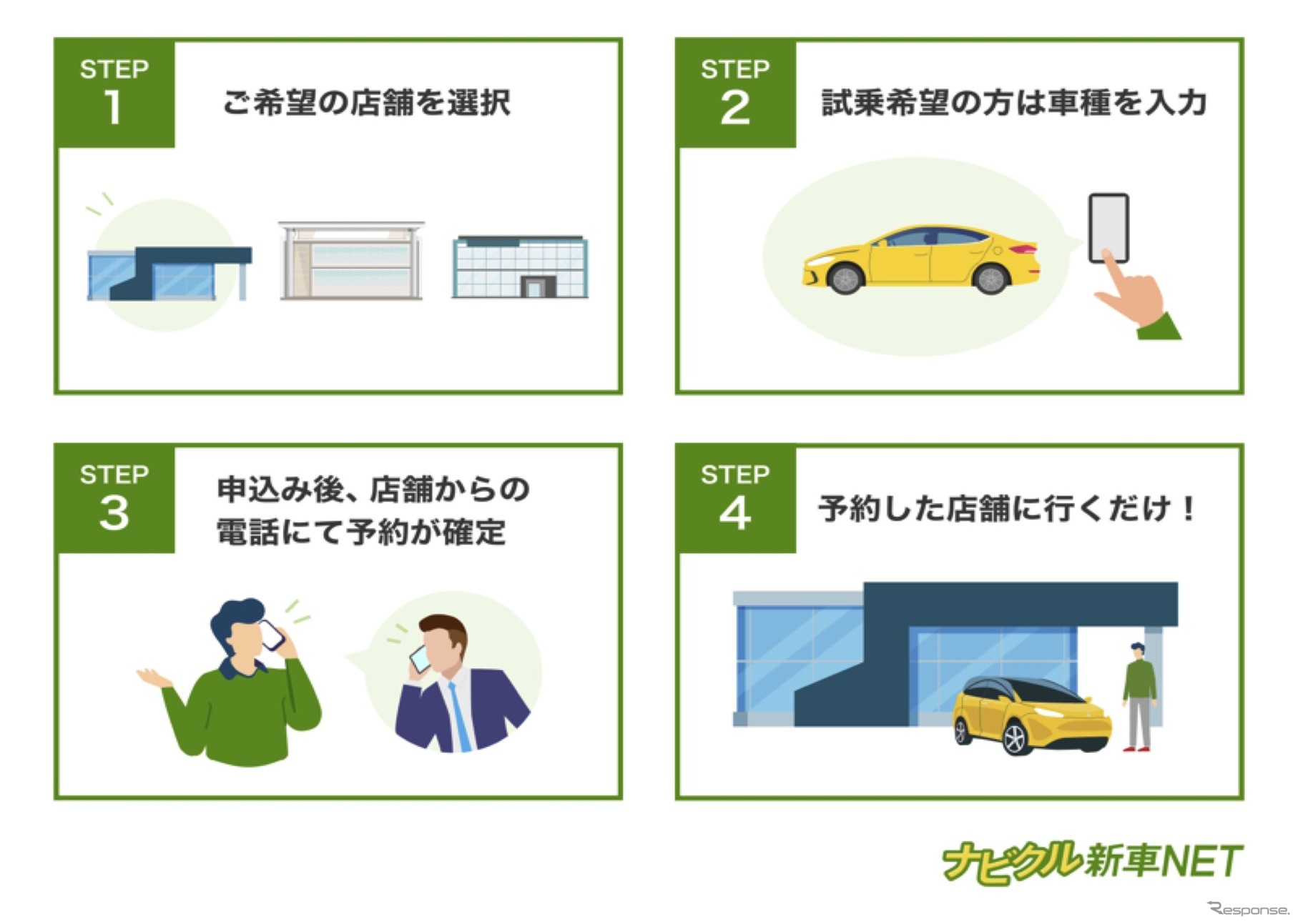 「ナビクル新車NET」サービス利用の流れ：来店・試乗予約