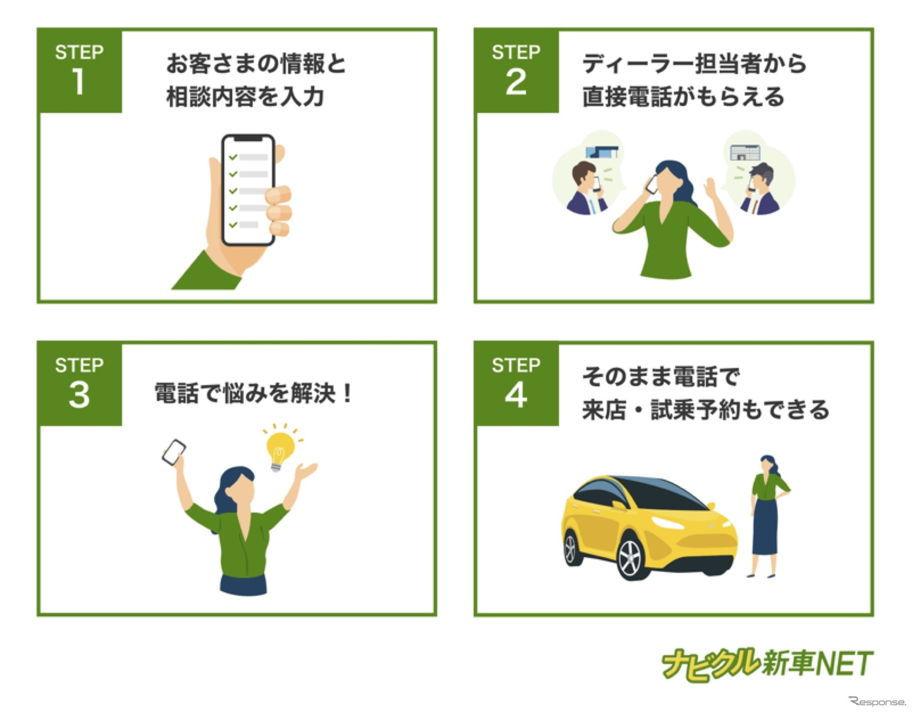 「ナビクル新車NET」サービス利用の流れ：電話相談