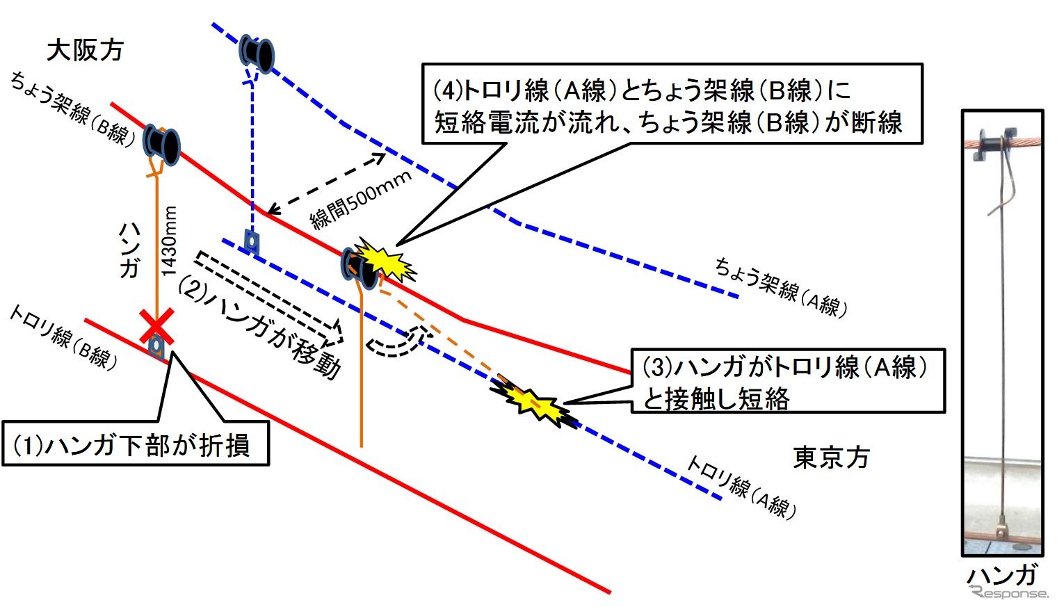 推定されたハンガの折損により停電に至ったメカニズム。