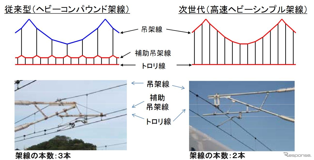 高速ヘビーシンプル架線と従来の架線（ヘビーコンパウンド架線）の違い。高速ヘビーシンプル架線では架線1本分が省略されるため、トロリ線を吊るハンガ（縦線の部分）が長くなる傾向があり、それが共振現象により折損に繋がり、ちょう架線の断線を招いたとされている。