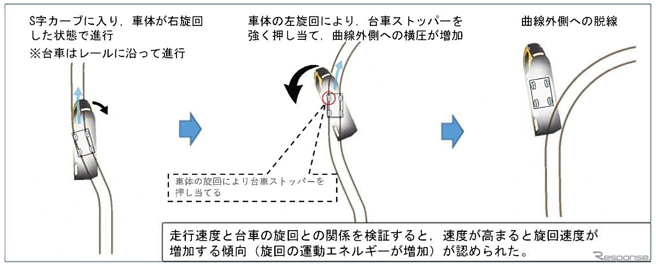脱線事故に至ったメカニズム。