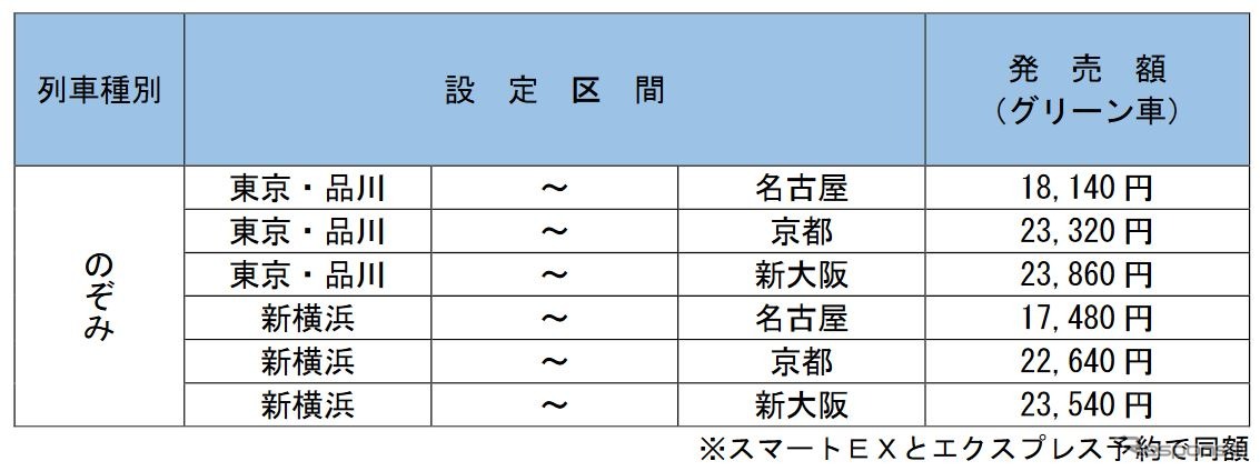 「EXグリーンプラスワン」の設定区間と発売額。