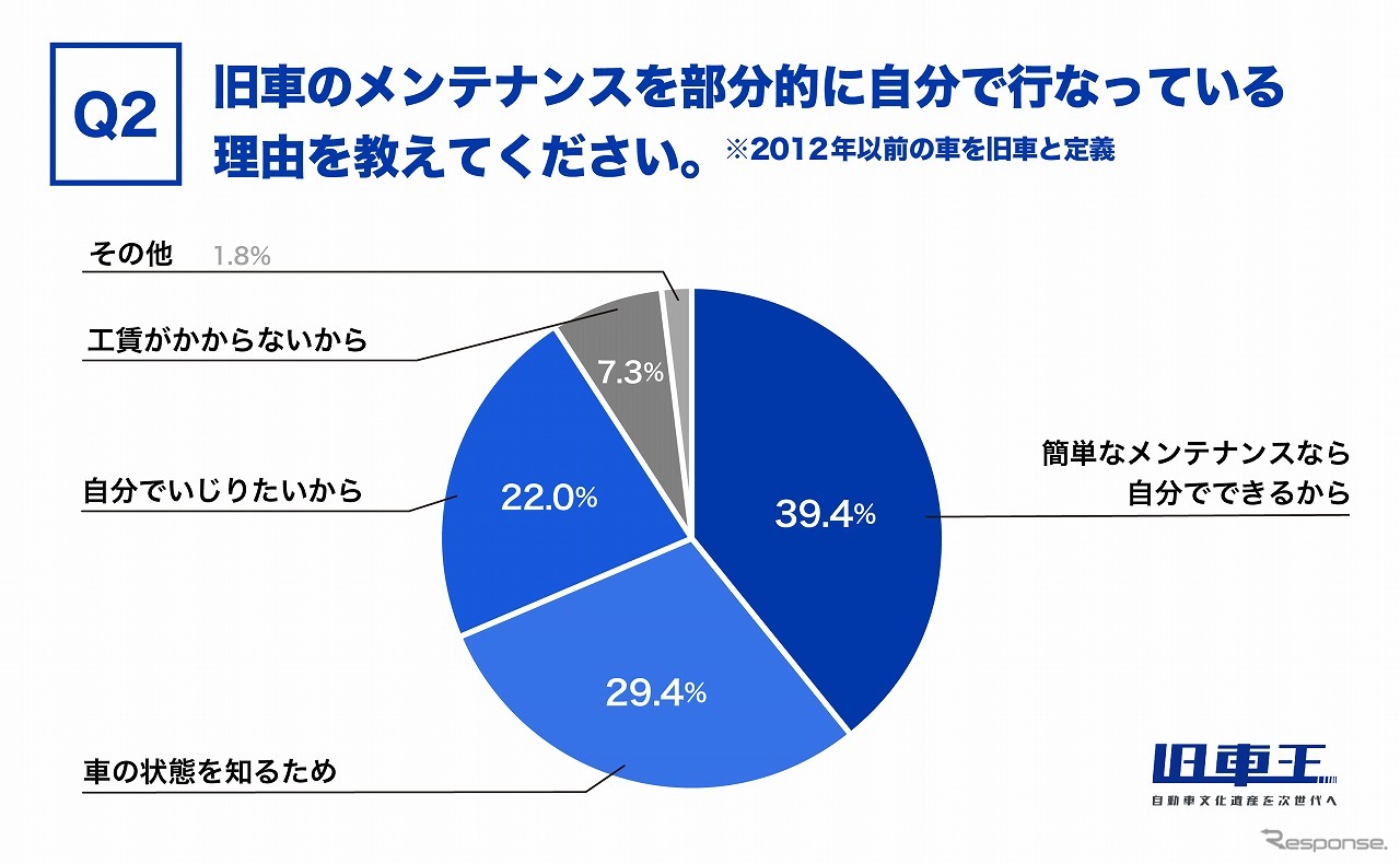 旧車のメンテナンスを部分的に自分で行なっている理由