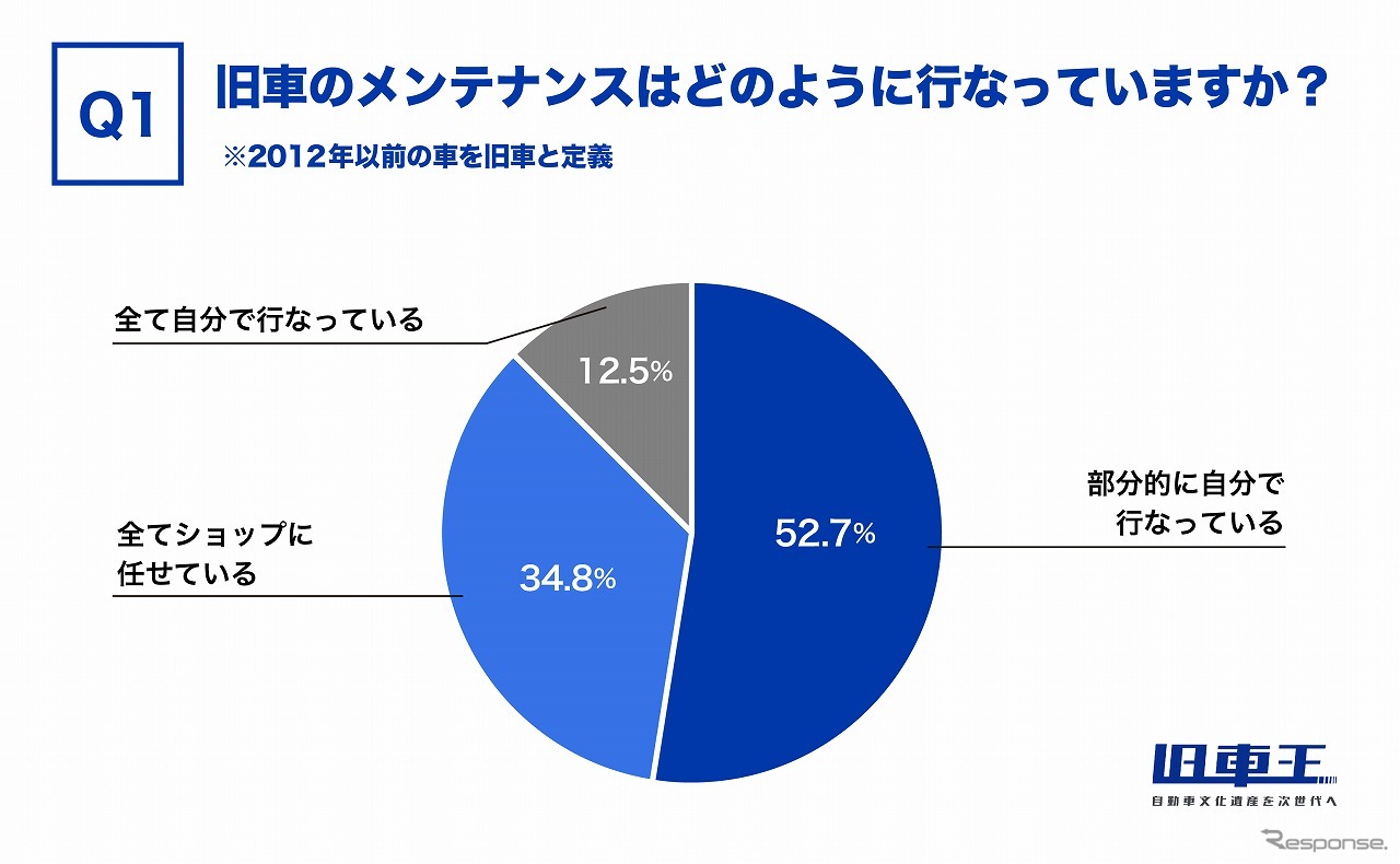 旧車のメンテナンスはどのように行っているか