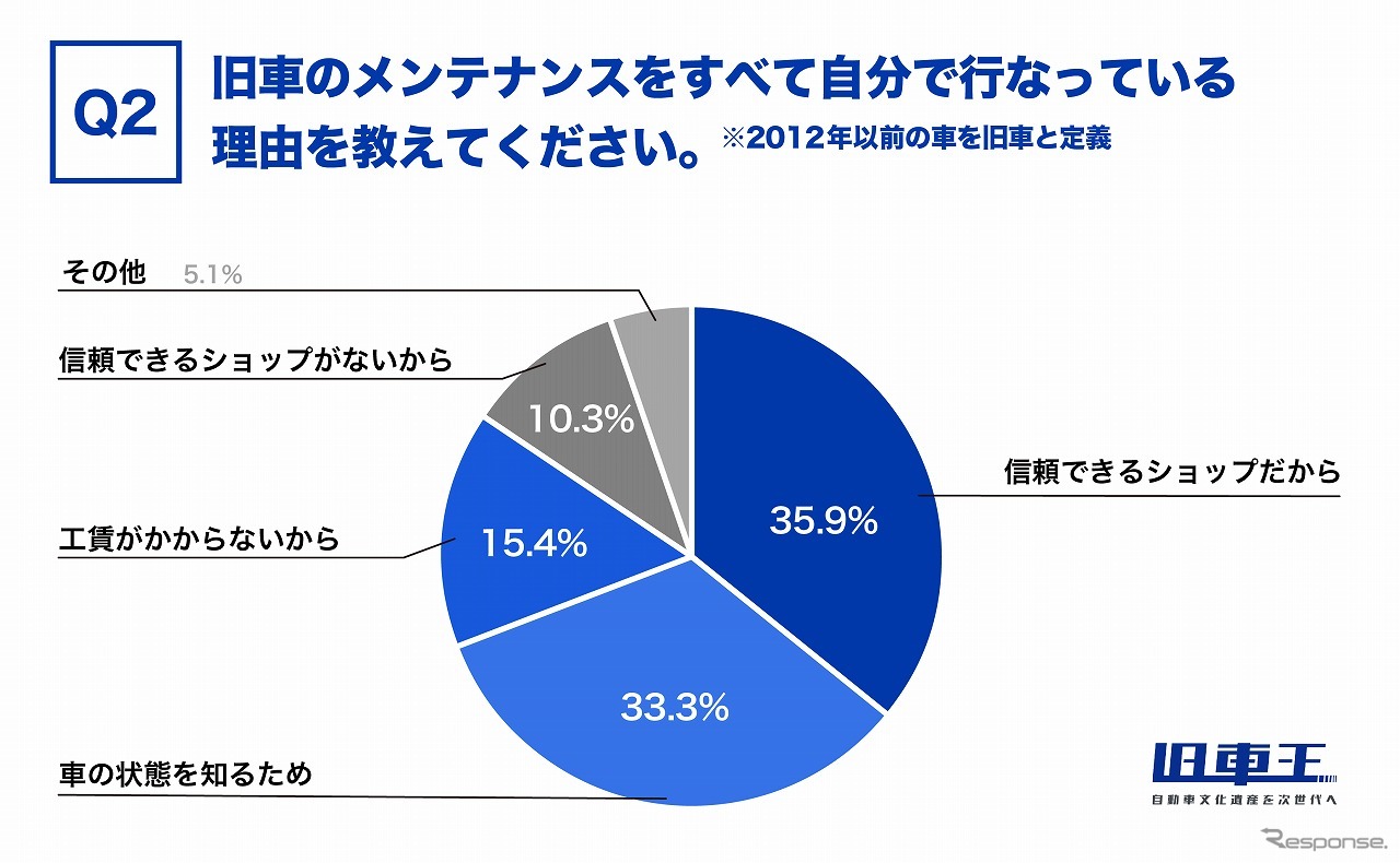 旧車のメンテナンスをすべて自分で行なっている理由