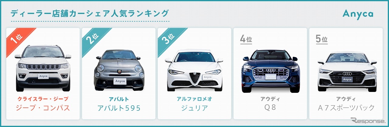 2022年ディーラー店舗カーシェア人気車種ランキング