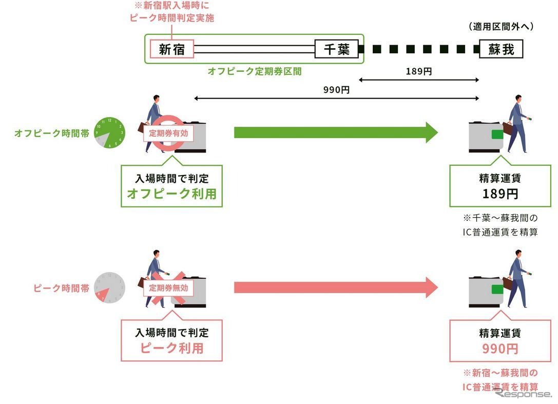 ピーク時間帯に入場すると普通運賃が差し引かれる例。適用エリア外へ行く場合は通算の運賃が差し引かれる。