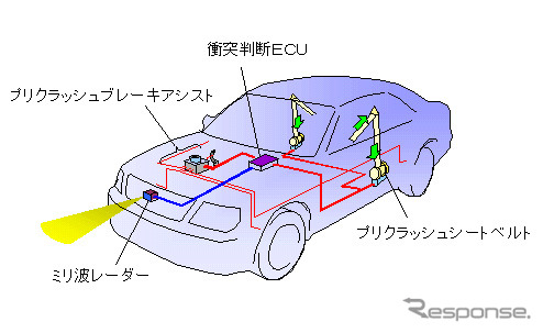 「もうダメだ!!」を少しでも安全に---トヨタ、衝突不可避を事前に判断