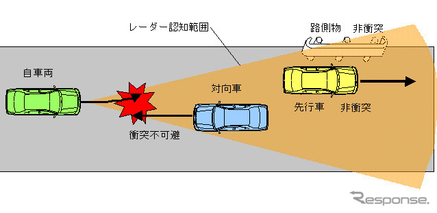 「もうダメだ!!」を少しでも安全に---トヨタ、衝突不可避を事前に判断