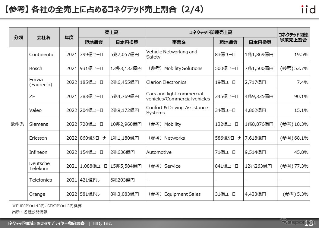 【調査レポート】コネクテッド領域におけるサプライヤー動向調査