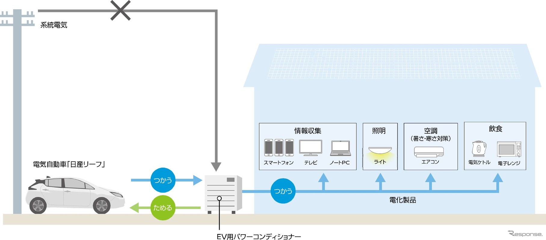 V2H（イメージ）