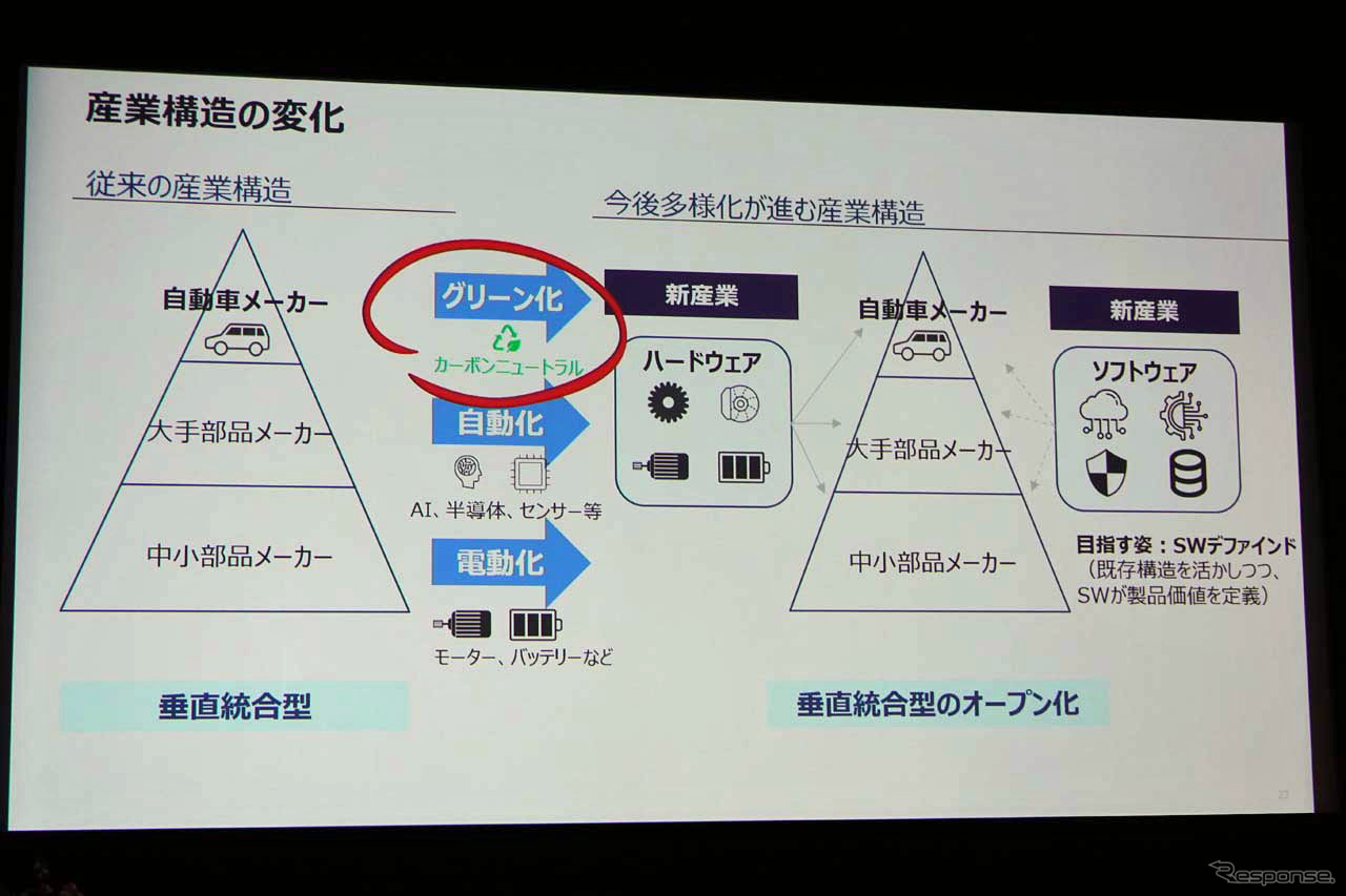 多様化が進む産業構造にあって、垂直統合型のオープン化がますます進んでくる