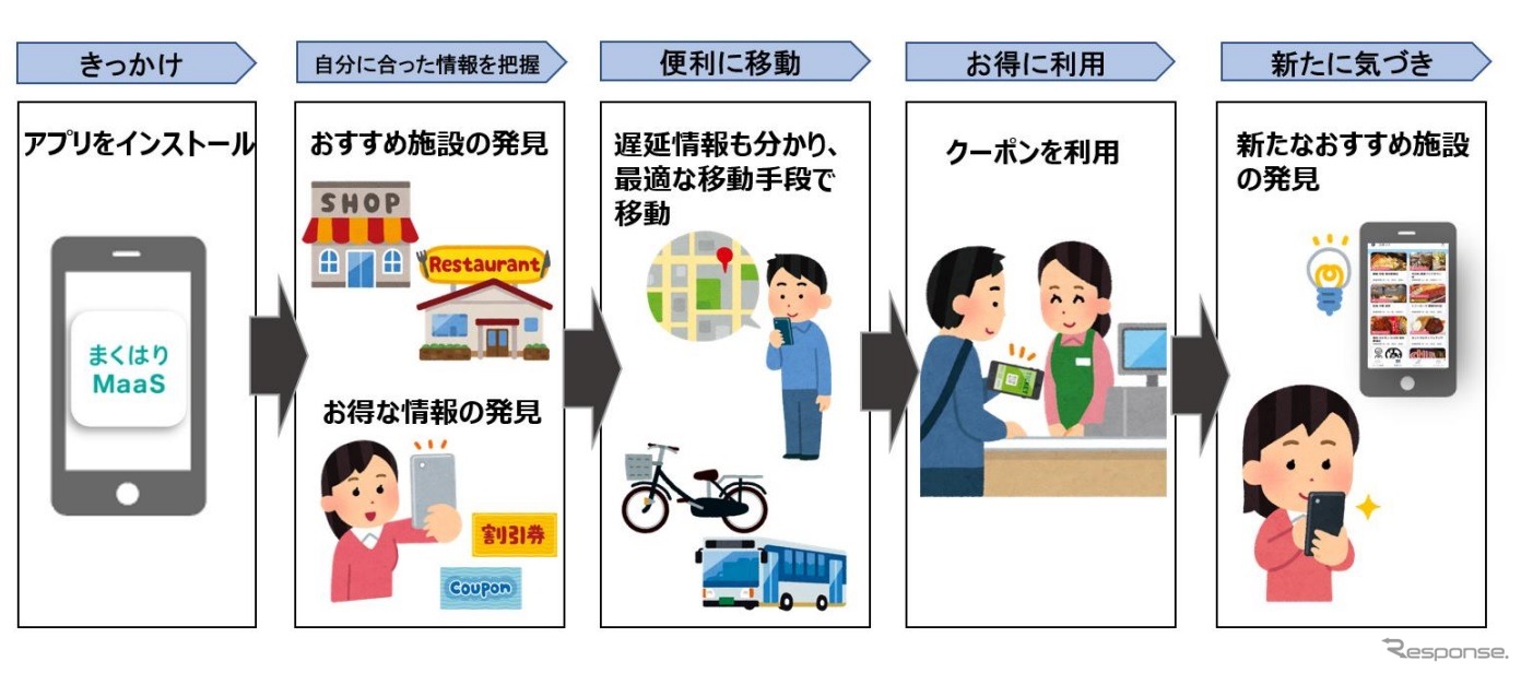 MaaS活用による地域住民と来訪者の回遊性向上に関する取り組みイメージ