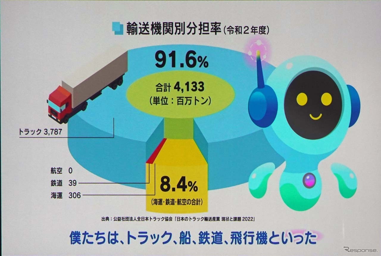 日本における物流の9割はトラックによって運ばれている