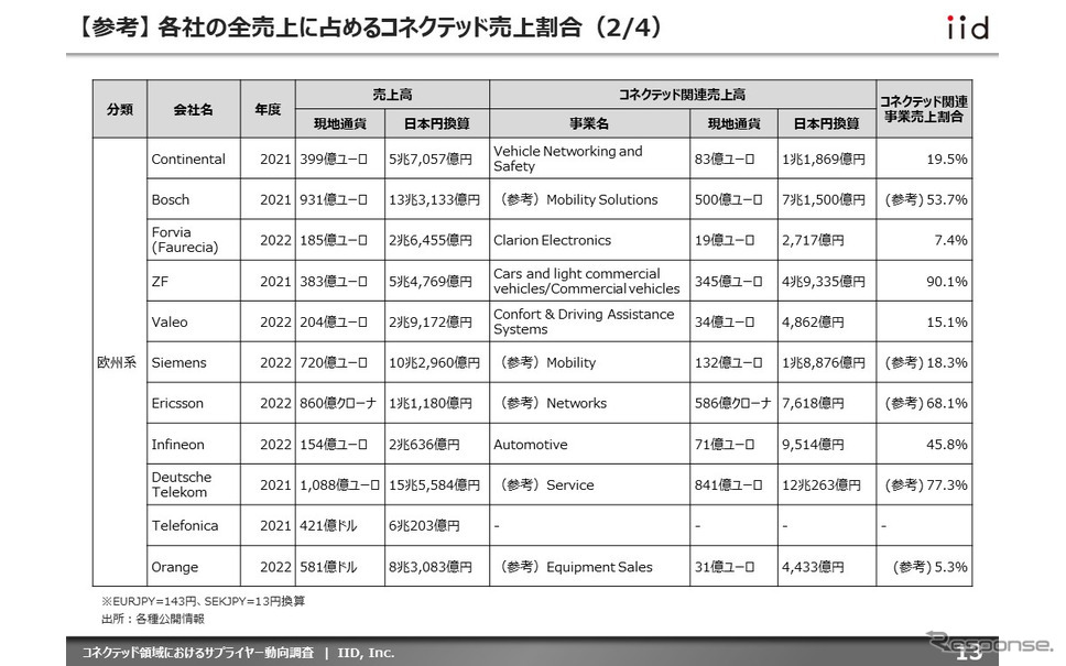 【調査レポート】コネクテッド領域におけるサプライヤー動向調査