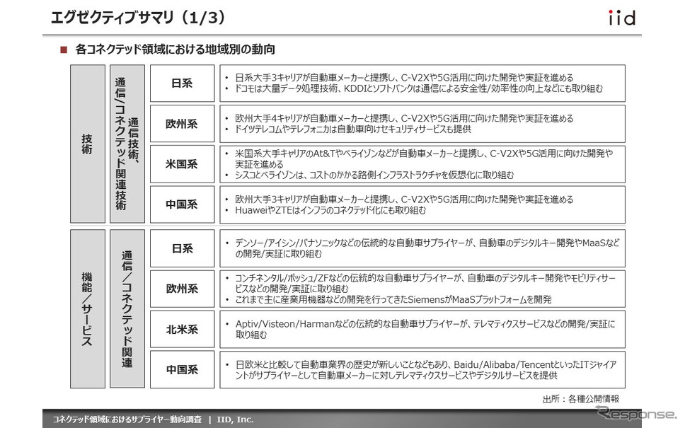【調査レポート】コネクテッド領域におけるサプライヤー動向調査