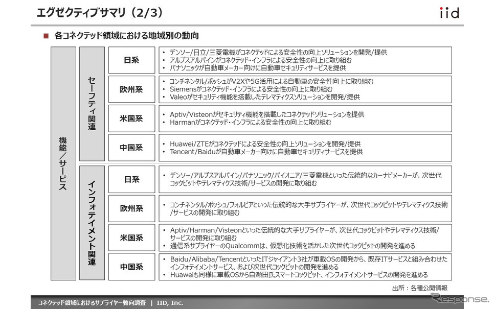 【調査レポート】コネクテッド領域におけるサプライヤー動向調査