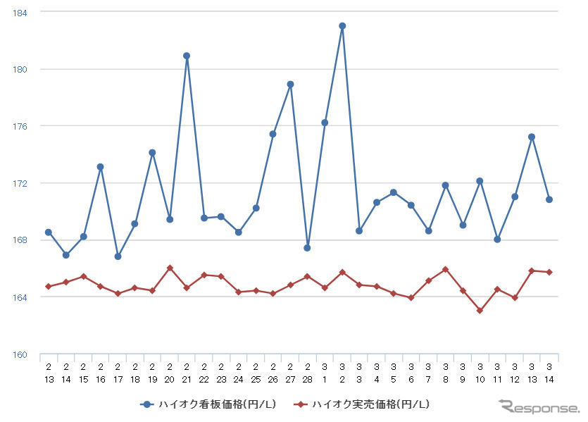 ハイオクガソリン実売価格（「e燃費」調べ）