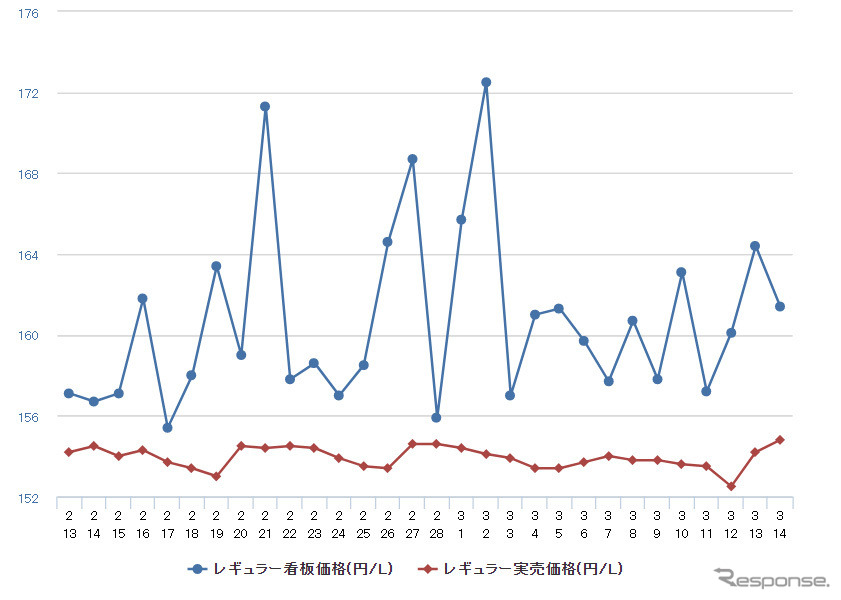 レギュラーガソリン実売価格（「e燃費」調べ）