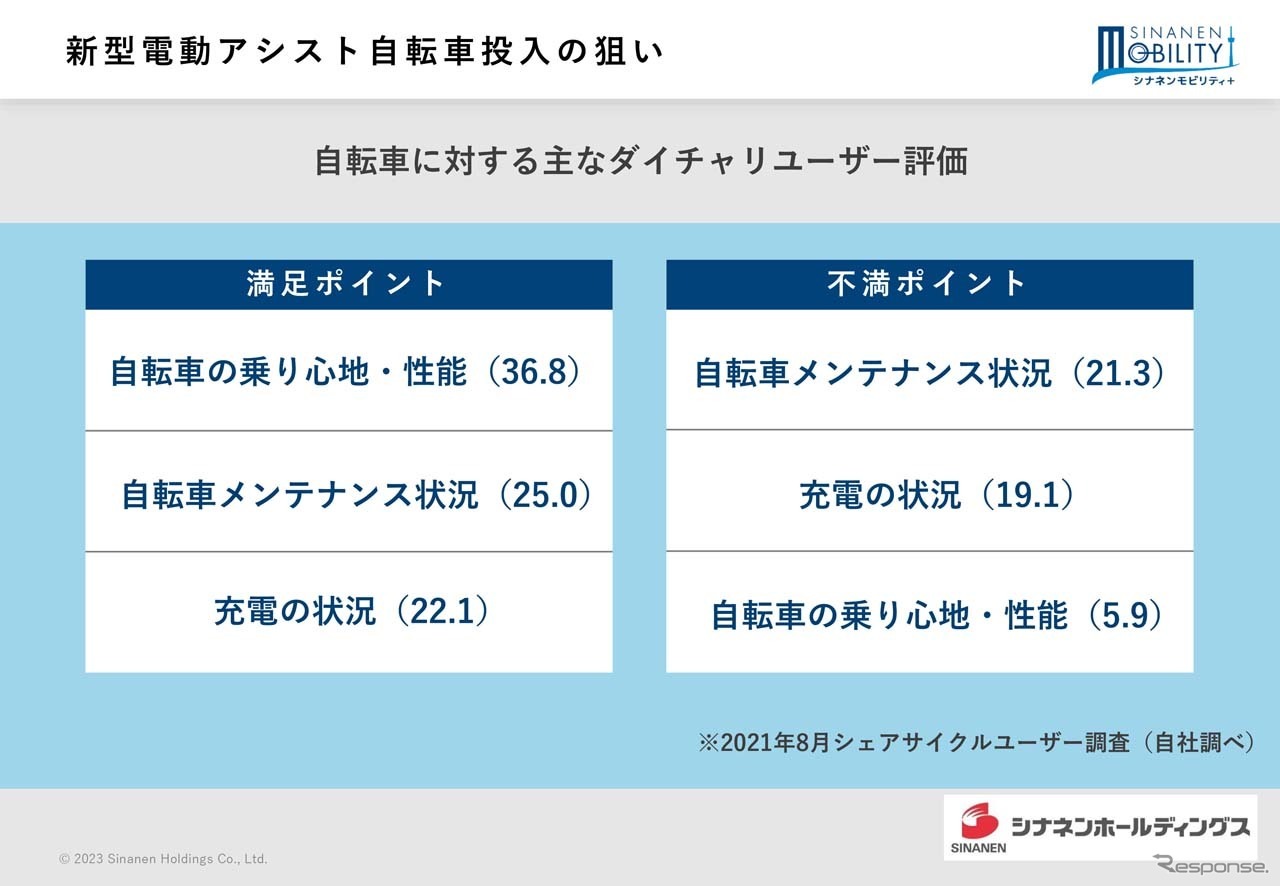 新型電動アシスト自転車投入の狙い