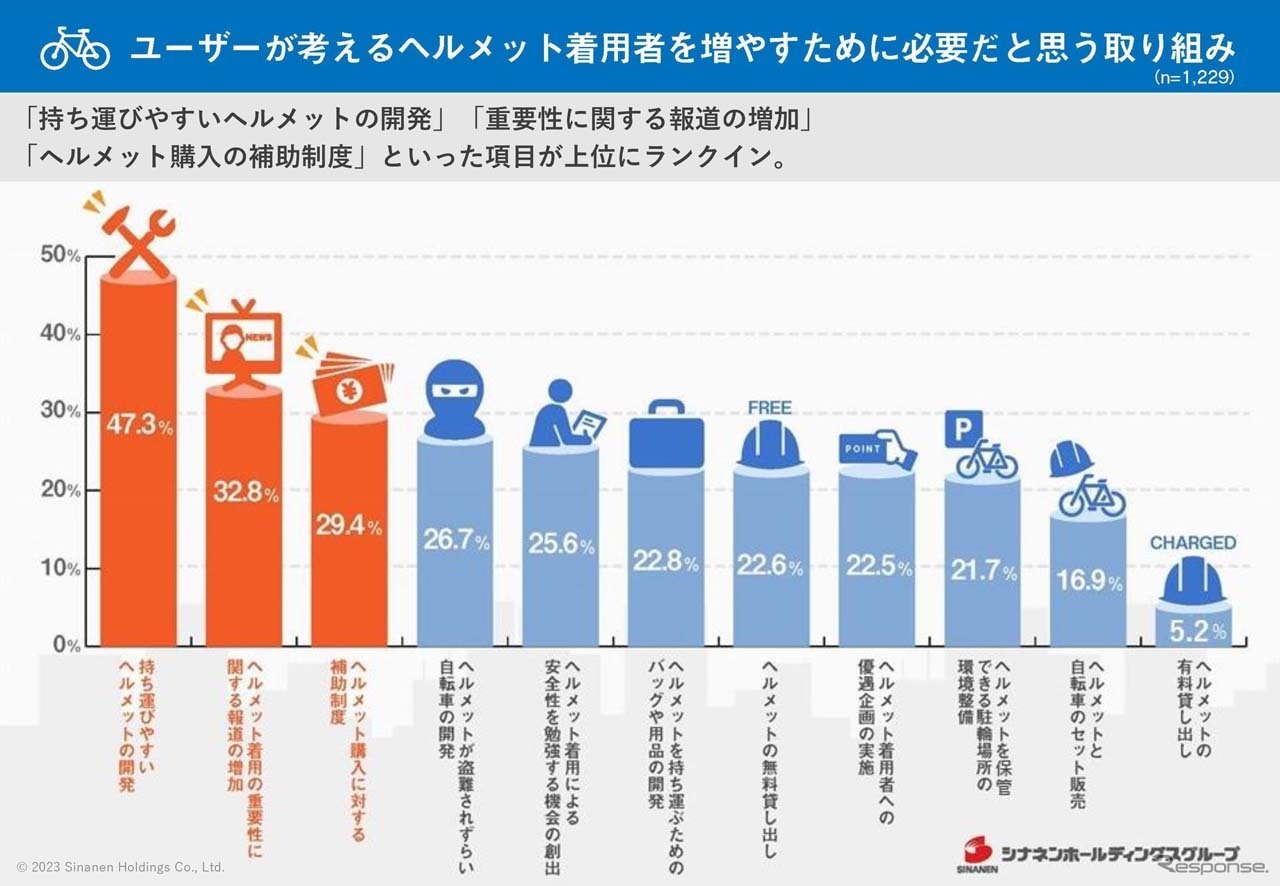 ヘルメット着用率を高めるための必要な対策とは？