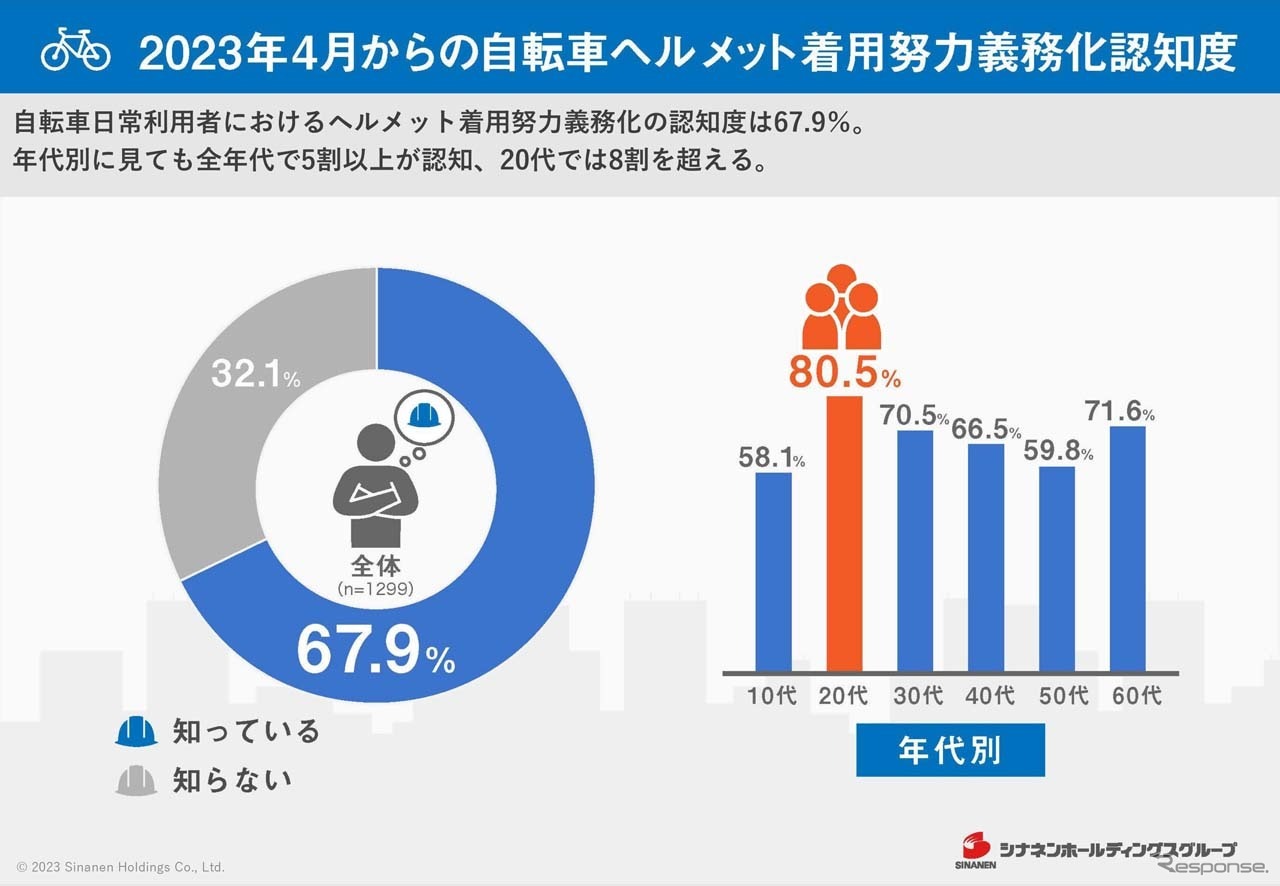 4月1日からヘルメット着用の努力義務化の認知度