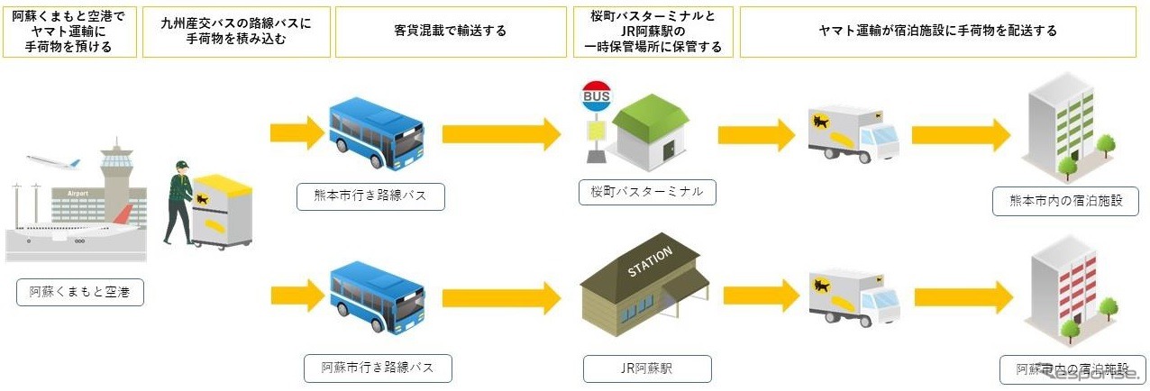 実証実験の流れ