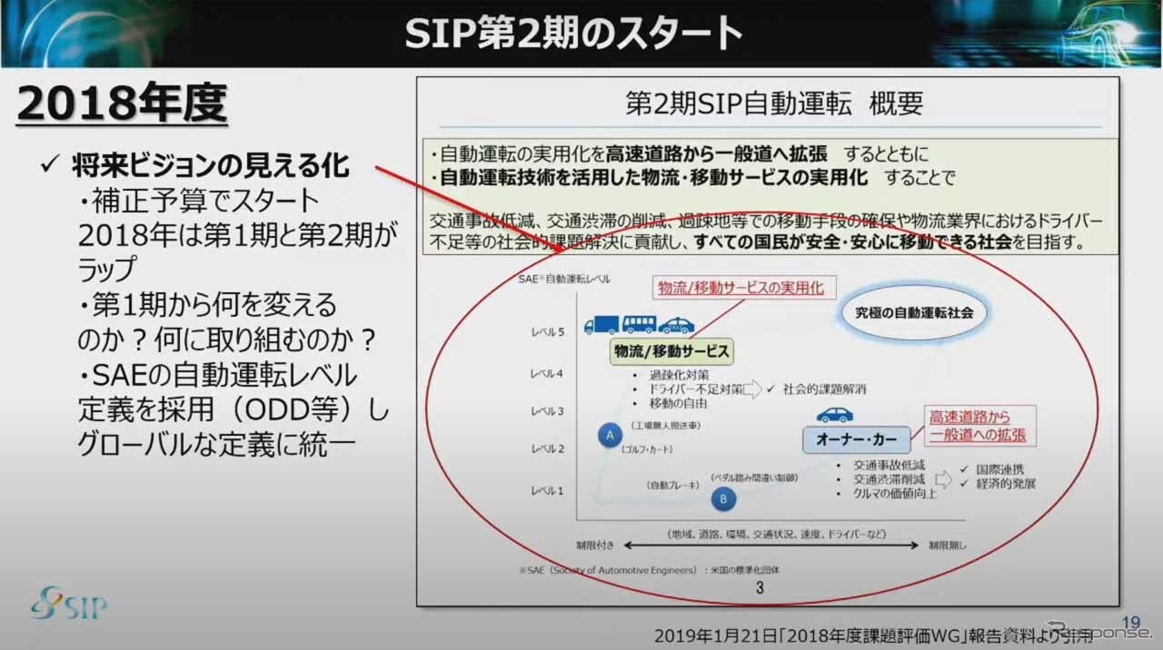 SAEによる自動運転レベルの定義が示され、SIPは第2期へと入った